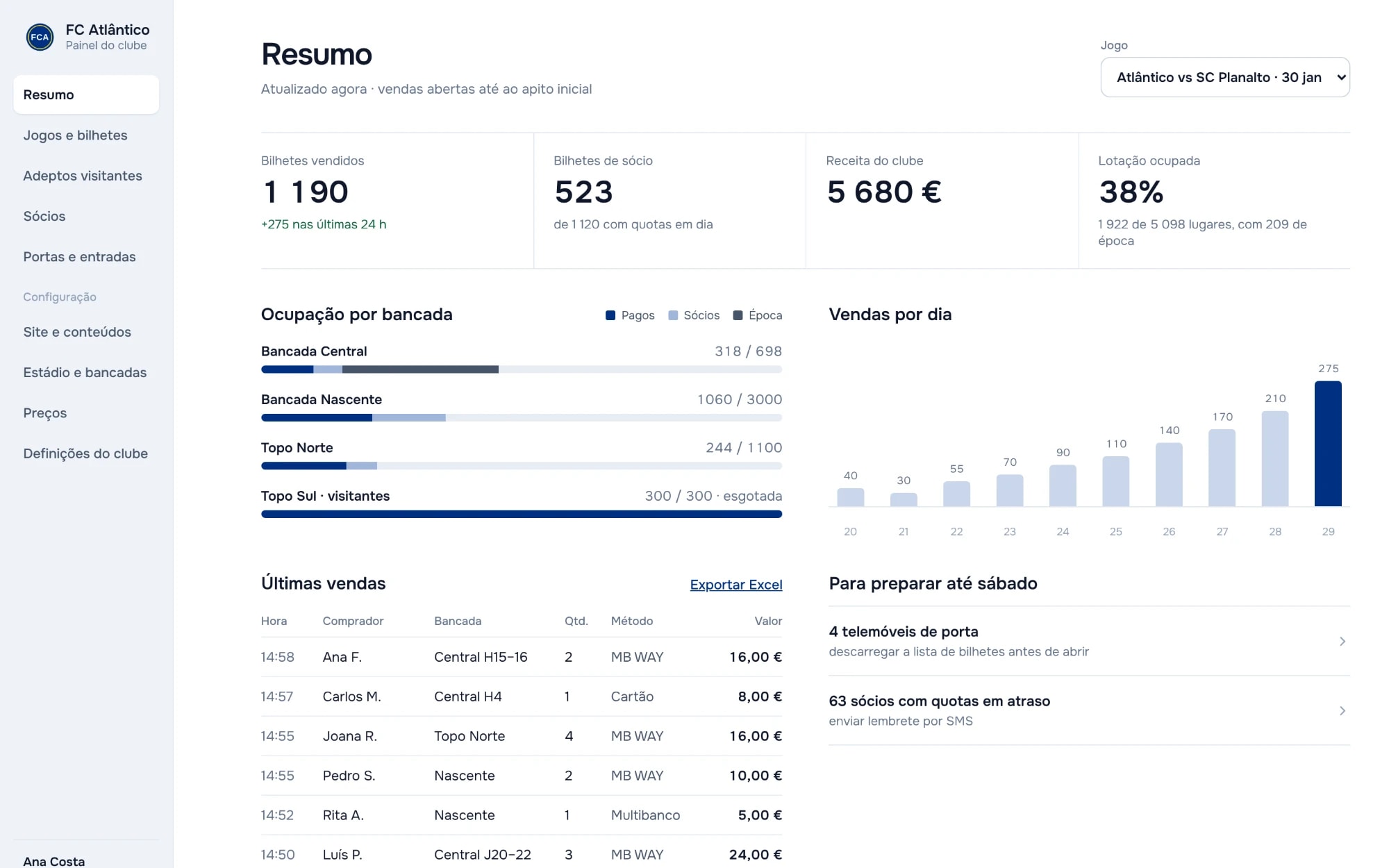 Painel do clube no computador: bilhetes vendidos, receita, ocupação por bancada e vendas por dia.