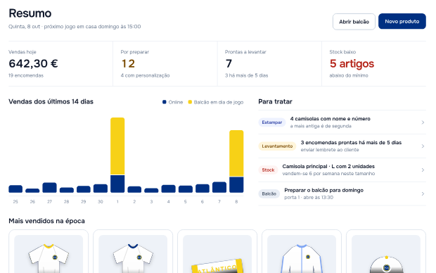 Resumo do painel da loja: vendas de hoje, encomendas por preparar, vendas dos últimos 14 dias e tarefas.